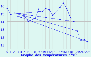 Courbe de tempratures pour Melsom