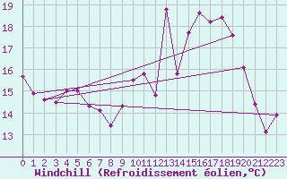 Courbe du refroidissement olien pour Saint-Girons (09)