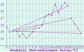 Courbe du refroidissement olien pour Vannes-Sn (56)