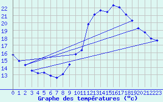 Courbe de tempratures pour Agde (34)