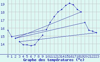 Courbe de tempratures pour Ile Rousse (2B)