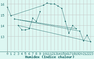 Courbe de l'humidex pour Kvitsoy Nordbo