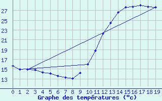 Courbe de tempratures pour Corsept (44)