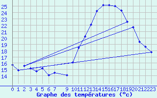 Courbe de tempratures pour Vias (34)