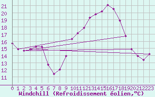 Courbe du refroidissement olien pour Sanary-sur-Mer (83)