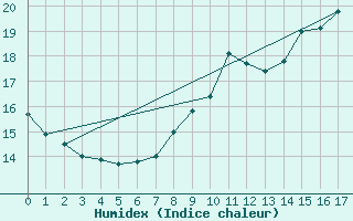 Courbe de l'humidex pour Montmorillon (86)