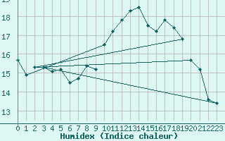 Courbe de l'humidex pour Vannes-Sn (56)