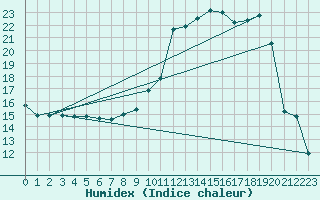 Courbe de l'humidex pour Ruffiac (47)