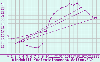 Courbe du refroidissement olien pour Herbault (41)