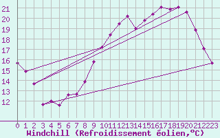 Courbe du refroidissement olien pour Montret (71)