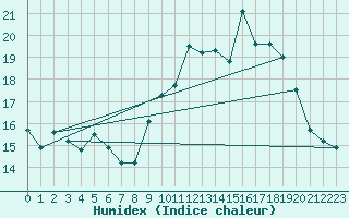 Courbe de l'humidex pour Ouessant (29)