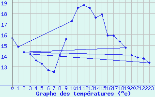 Courbe de tempratures pour Courcouronnes (91)