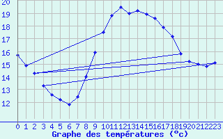 Courbe de tempratures pour Vejer de la Frontera