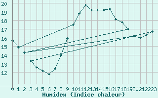 Courbe de l'humidex pour Vejer de la Frontera