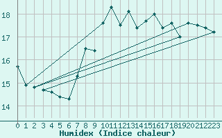 Courbe de l'humidex pour Valencia