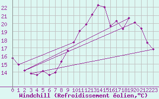 Courbe du refroidissement olien pour Sorcy-Bauthmont (08)
