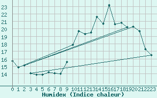 Courbe de l'humidex pour Saint-Michel-Mont-Mercure (85)