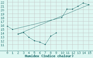 Courbe de l'humidex pour Saint-Gervais-d'Auvergne (63)