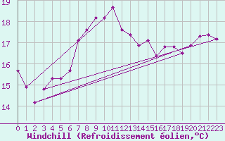 Courbe du refroidissement olien pour Cape Agulhas