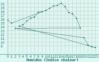 Courbe de l'humidex pour Multia Karhila