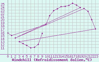 Courbe du refroidissement olien pour La Chapelle-Aubareil (24)