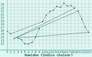 Courbe de l'humidex pour Potte (80)