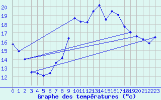 Courbe de tempratures pour Agde (34)