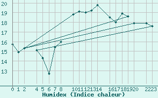 Courbe de l'humidex pour Porto Colom
