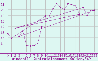 Courbe du refroidissement olien pour Gibraltar (UK)