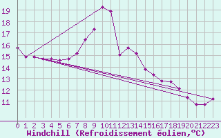 Courbe du refroidissement olien pour Norderney