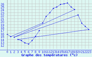 Courbe de tempratures pour Saint-Auban (04)