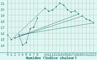 Courbe de l'humidex pour Sattel-Aegeri (Sw)