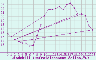 Courbe du refroidissement olien pour Brigueuil (16)
