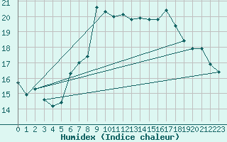 Courbe de l'humidex pour Simplon-Dorf