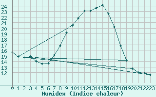 Courbe de l'humidex pour Palencia / Autilla del Pino