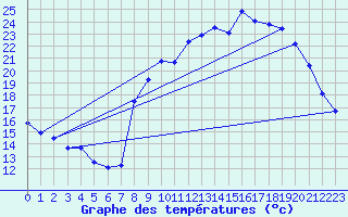 Courbe de tempratures pour Onlay (58)