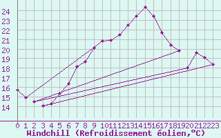 Courbe du refroidissement olien pour Tata