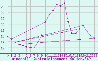 Courbe du refroidissement olien pour Boulc (26)