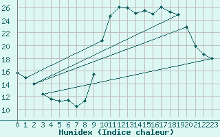 Courbe de l'humidex pour Saint-Jean-de-Vedas (34)