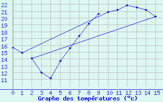 Courbe de tempratures pour Ostenfeld (Rendsburg