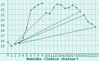 Courbe de l'humidex pour Bad Lippspringe