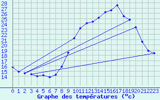Courbe de tempratures pour Saint-Jean-de-Vedas (34)