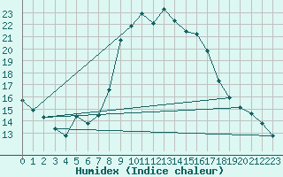 Courbe de l'humidex pour Cavalaire-sur-Mer (83)