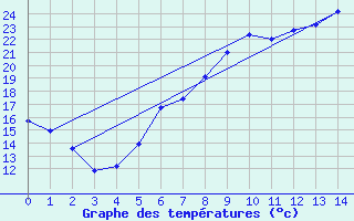 Courbe de tempratures pour Upsanger Lake