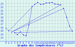 Courbe de tempratures pour Xert / Chert (Esp)