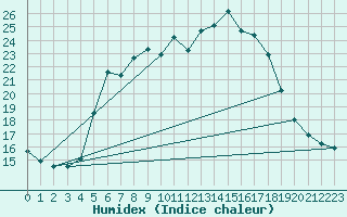 Courbe de l'humidex pour Radauti