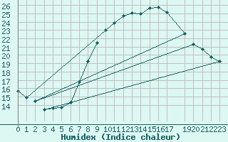 Courbe de l'humidex pour Uccle