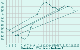 Courbe de l'humidex pour Beauvais (60)