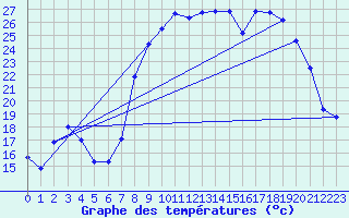 Courbe de tempratures pour Figari (2A)