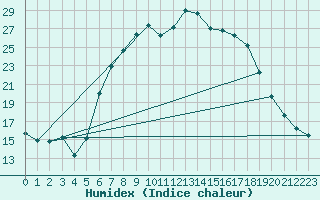 Courbe de l'humidex pour Ulm-Mhringen